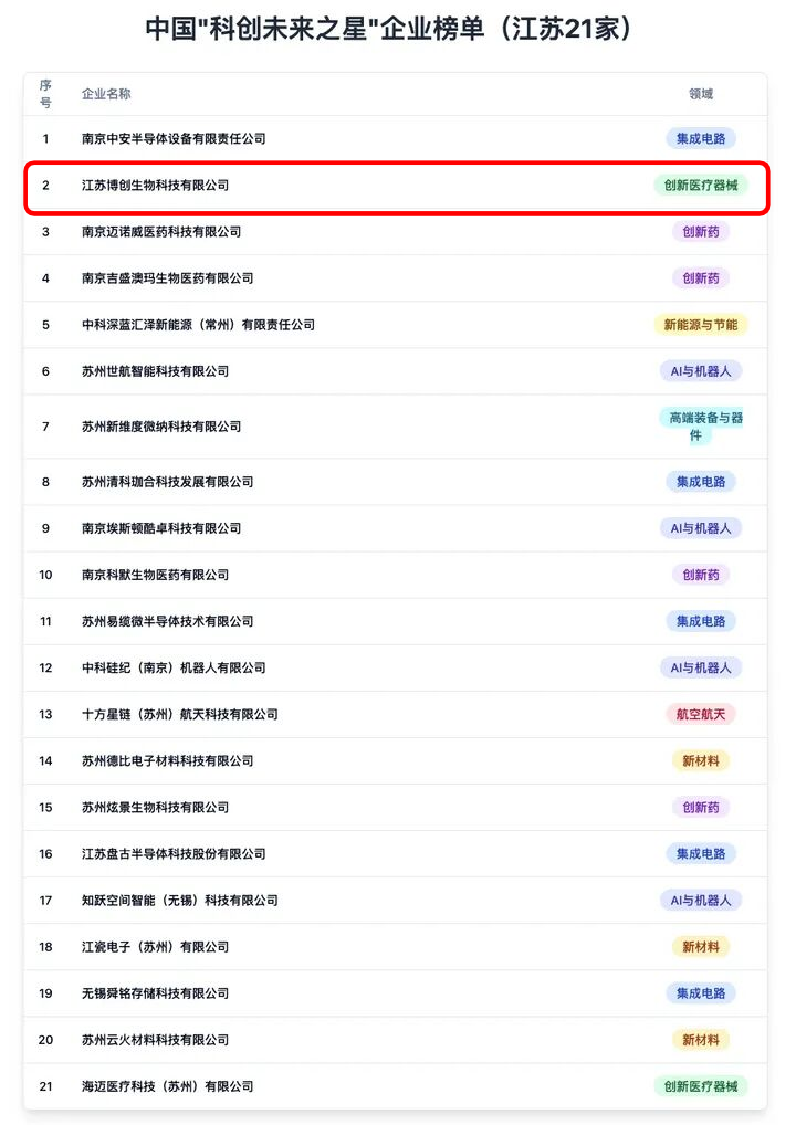喜報|江蘇博創(chuàng  )生物科技有限公司榮獲2025中國“科創(chuàng  )未來(lái)之星”稱(chēng)號